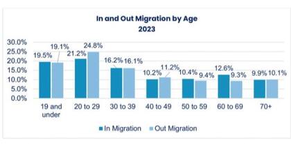 Quiénes llegan y quiénes se van de Florida, según su grupo etario