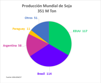 Quiénes producen la soja que compra China