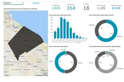 Quilmes está segundo en cantidad total de contagios y también en infectados por cada cien mil habitantes