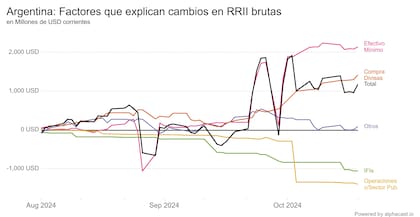 Radiografía del impacto en las reservas del BCRA