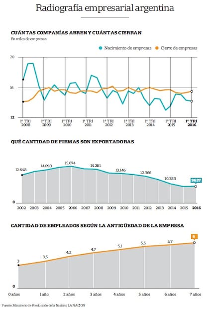 Radiografía empresarial argentina