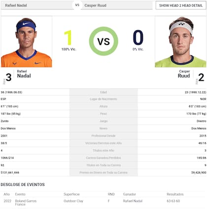 Rafael Nadal y Casper Ruud tiene un solo antecedente entre sí y es en la final de Roland Garros 2022, donde ganó el español