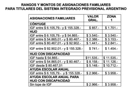 Rangos y montos de asignaciones familiares para titulares del sistema integrado previsional argentino