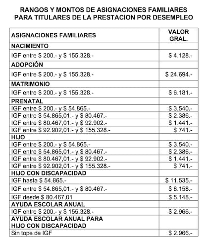 Rangos y montos de asignaciones familiares para titulares de la prestación por desempleo