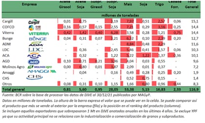 Ranking 2021 de exportadores de granos y subproductos, según un informe de la Bolsa de Comercio de Rosario