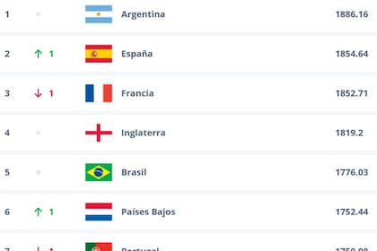 El método utilizado para confeccionar el ranking FIFA