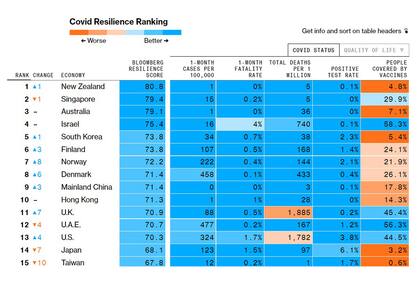 Ranking Bloomberg