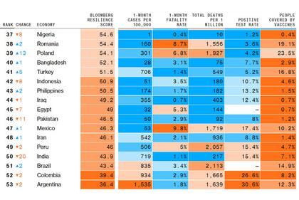 Ranking Bloomberg
