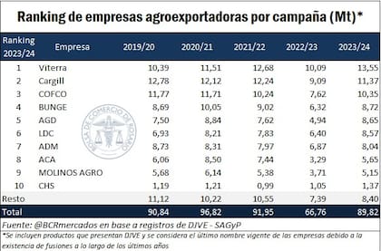 Ranking de empresas agroexportadoras (Mt)