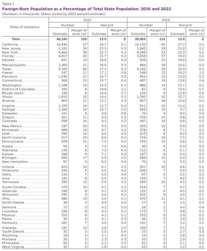 Ranking de estados con mayor cantidad de población nacida en el extranjero