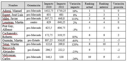 Ranking de influencers de Argentina por impacto. Fuente: Atlas Network y Universidad Católica Argentina