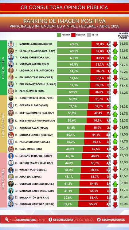 Ranking de intendentes en todo el país