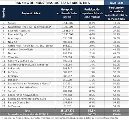 Ranking de la industria láctea