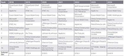 Ránking de las 10 empresas con mejores rendimientos