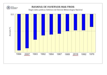 Ranking de los inviernos más fríos