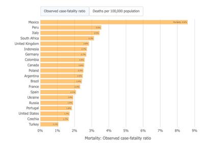 Ranking de los países con mayor tasa de mortalidad desarrollado por la Universidad Johns Hopkins