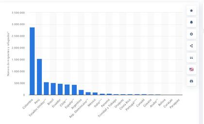 Ranking de países con mayor número de emigrantes procedentes de Venezuela a nivel mundial en 2023 (fuente: Statista Research Department).