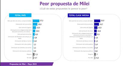 Ranking de "peores propuesta" de Milei