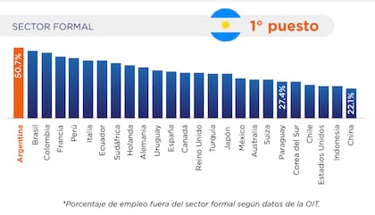 Ranking de presión impositiva. Fuente: Unión Industrial Argentina