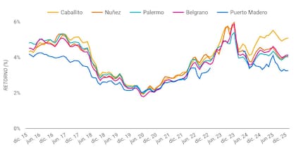 Ranking de rentabilidad: Caballito se posiciona como el barrio con mejor retorno para los propietarios en la Ciudad, alcanzando un promedio anual del 5,06%
