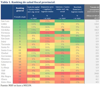 Ranking de salud fiscal provincia, según MAP