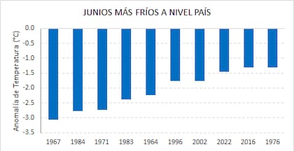 Ranking de temperaturas bajas en Argentina