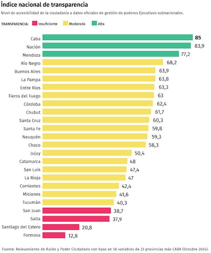 Ranking del índice nacional de transparencia.