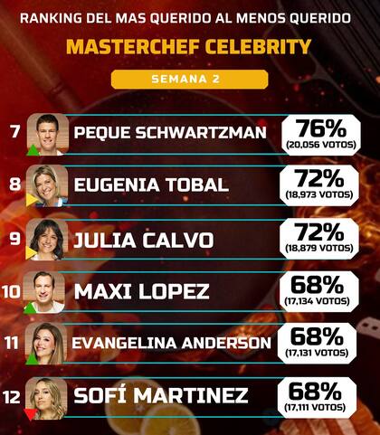 Ranking del más querido al menos querido de los participantes de MasterChef Celebrity