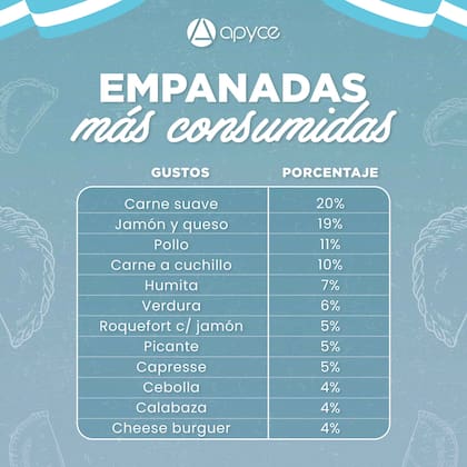 Ranking elaborado por la Asociación de Pizzerías y Casas de Empanadas de la República Argentina