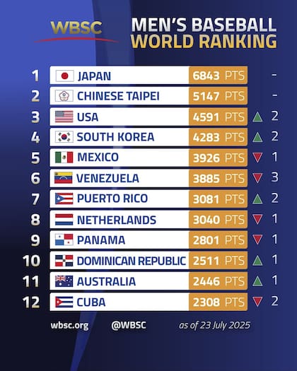 Ranking mundial de Béisbol (Instagram @teambeisbolve)