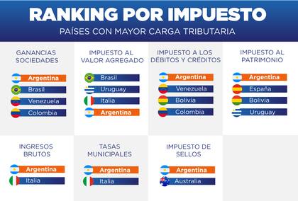 Ranking por impuestos. Fuente: UIA