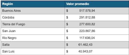 Ranking promedio de expensas en barrios cerrados (agosto) según Octavo Piso