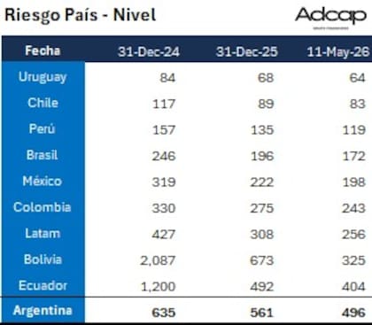 Ranking regional de riesgo país