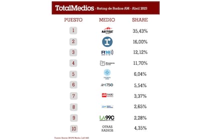 Rating de radios. Fuente: Total Medios