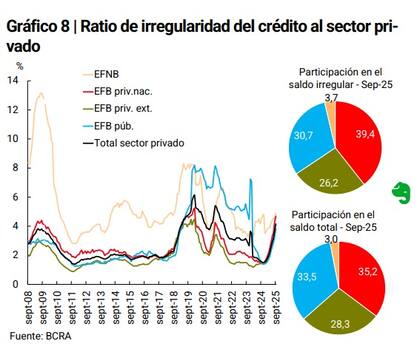 Ratio de irregularidad de las carteras de crédito. Fuente: BCRA