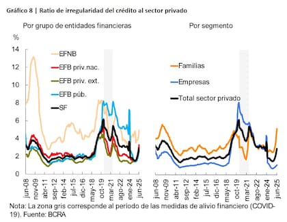Ratio de irregularidad del sector privado en junio