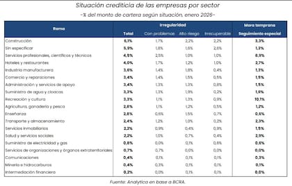 Ratio de mora bancaria por sector económico. Fuente: Analytica
