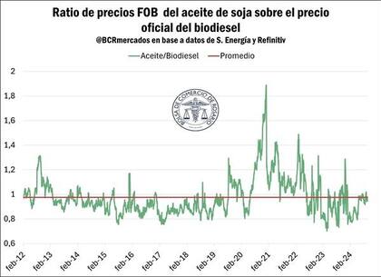 Ratio de precios FOB del aceite de soja sobre el precio oficial del biodiesel