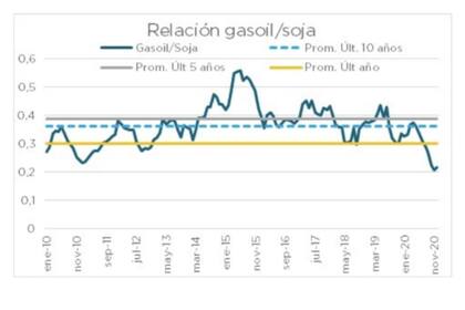 Noviembre fue el mes para adquirir gasoil