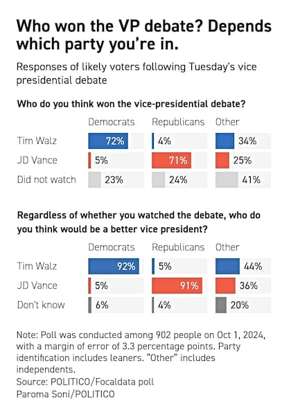 Reacciones de los posibles votantes tras el debate vicepresidencial del martes