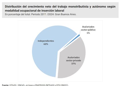 Realidad de los trabajadores monotributistas entre 2011 y 2024. Fuente: Secretaría de Trabajo