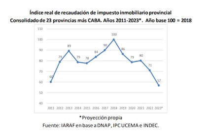 Recaudación de impuesto inmobiliario provincial