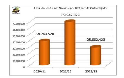 Recaudación del Estado por retenciones a los principales cultivos de ese partido bonaerense