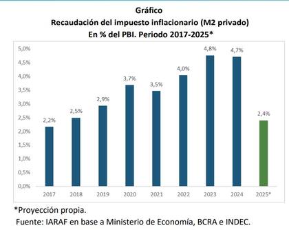 Recaudación del impuesto inflacionario, según IARAF