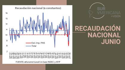 Recaudación Nacional de junio