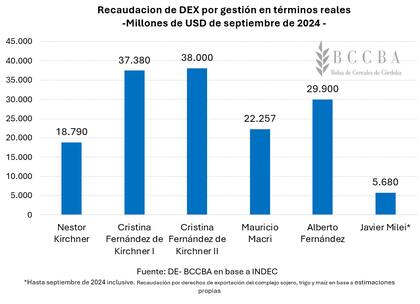 Recaudación por derechos de exportación