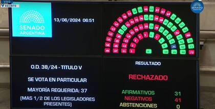 Rechazaron las modificaciones en el impuesto a las Ganancias en el Senado