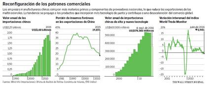 Reconfiguración de los patrones comerciales