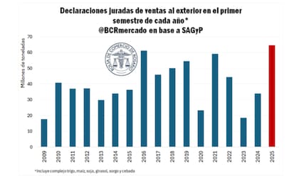 Récord de ventas al exterior de la agroindustria para el primer semestre