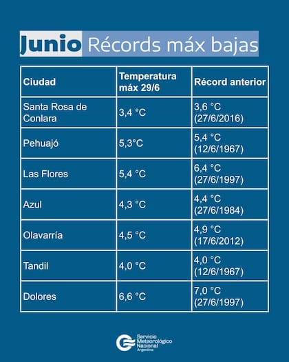 Récords de temperaturas bajas en junio